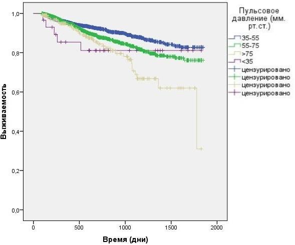 Рис. 1. Зависимость выживаемости больных от преддиализного уровня пульсового АД (анализ Каплана-Мейера).