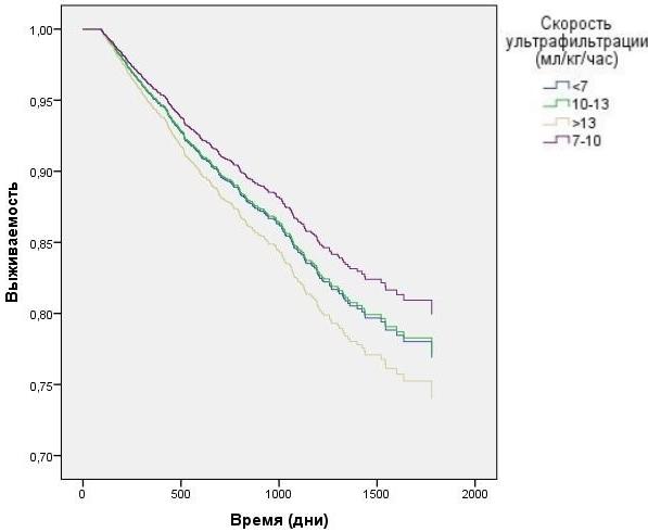Рис. 8. Зависимость выживаемости ГД пациентов от скорости УФ с учетом влияния вариаций ПД (модель Кокса).