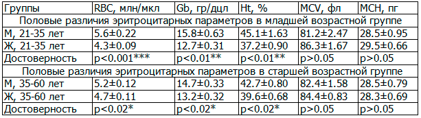 Таблица 2. Половые различия эритроцитарных параметров в разных группах, M±m