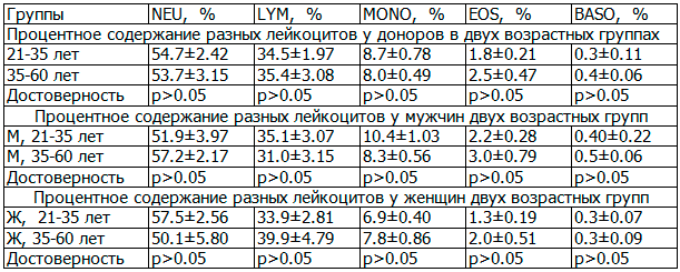 Таблица 4. Процентное содержание разных лейкоцитов у доноров в разных возрастных группах, M±m