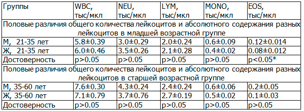 Таблица 5. Половые различия общего количества лейкоцитов и абсолютного содержания разных лейкоцитов в разных группах, M±m