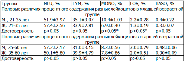 Таблица 6. Половые различия процентного содержания разных лейкоцитов в младшей возрастной группе, M±m