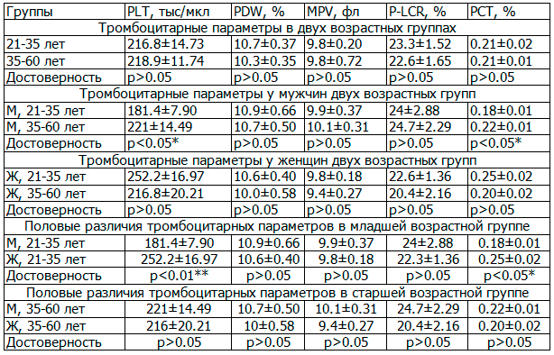 Таблица 7. Показатели тромбоцитарных параметров, M±m