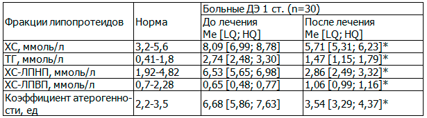 Таблица 2. Динамика показателей липидного обмена у больных с ДЭ 1 ст. под влиянием йодобромных ванн и «Хивамат-терапии»