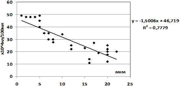 Рис. 2. Диаграмма линейной корреляции количества и среднего диаметра десквамированных эндотелиоцитов.