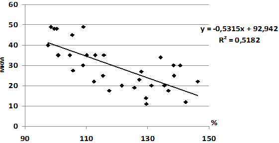 Рис. 3. Диаграмма линейной корреляции фактора Виллебранда и среднего диаметра десквамированных эндотелиоцитов.