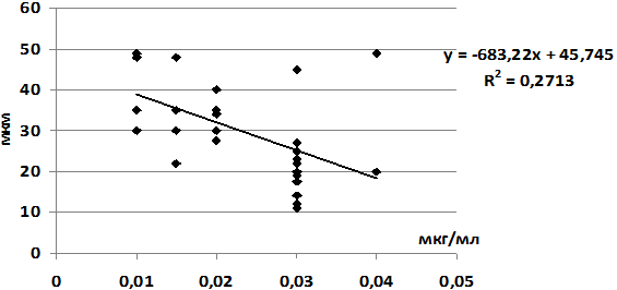 Рис. 4. Диаграмма линейной корреляции микроальбуминурии и среднего диаметра десквамированных эндотелиоцитов.