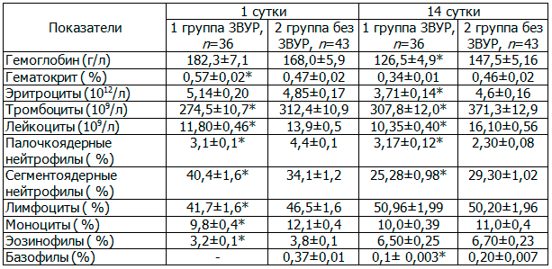 Таблица 2. Показатели клинического анализа крови недоношенных детей с ГВ 32-36 недель в динамике (М±м)