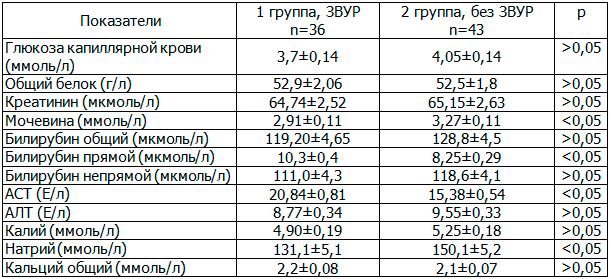Таблица 3. Характеристики биохимических показателей крови недоношенных детей в 2-х группах на 5-е сутки жизни (M±m)