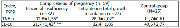 Table 1. The concentration of TNF-α and IL-10 in the placentas of pregnant women with uncomplicated