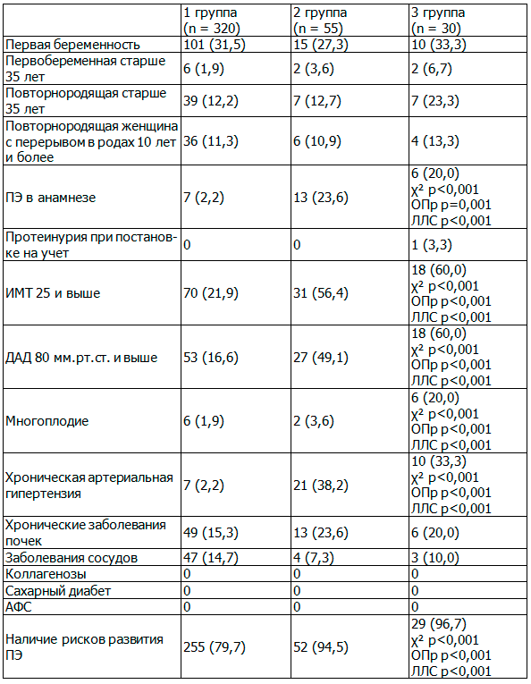 Таблица 1. Факторы риска ПЭ (клинический протокол, 2013), n (%)
