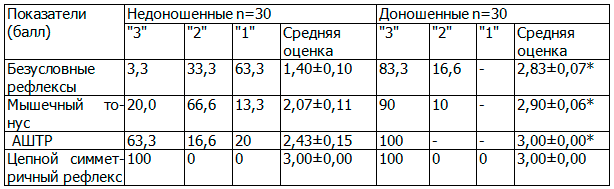 Таблица 1. Количественная оценка двигательного развития недоношенных новорожденных в раннем неонатальном периоде (%) [3]