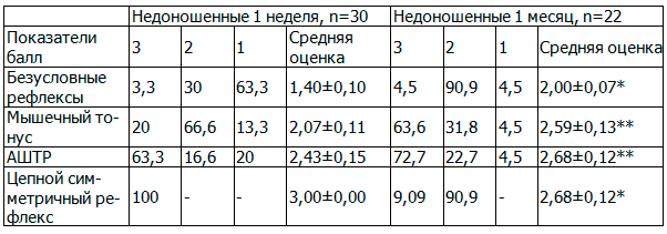 Таблица 2. Сравнительная количественная оценка динамики двигательного развития недоношенных в двух возрастных группах (%)