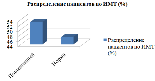 Рис. 2. Распределение пациентов по ИМТ (норма 18,5 - 24,9).