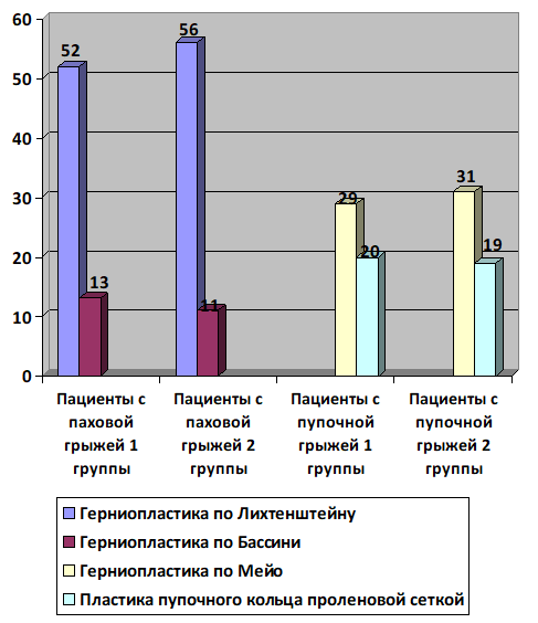 Рис. 1 Сравнительная характеристика вида оперативных вмешательств у пациентов первой и второй групп в зависимости от нозологии.