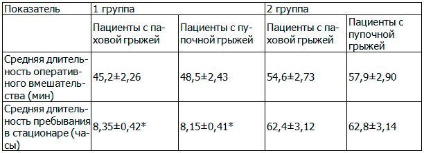 Таблица 2. Сравнительная характеристика средней длительности оперативного вмешательства и длительности пребывания в стационаре у пациентов первой и второй групп
