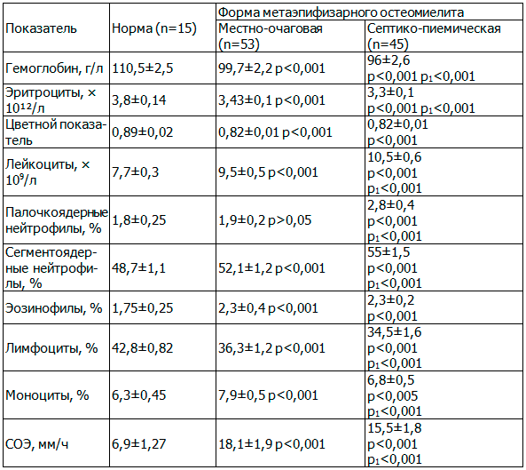 Таблица 4. Гемограмма больных МЭО при поступлении