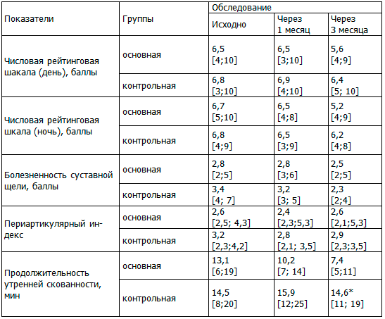 Таблица 2. Сводная таблица по показателям болезненности КС в группах с воспалительными заболеваниями КС