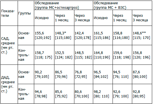 Таблица 3. Сводная таблица показателей СМ-АД у больных прошедших обучение в «Школе здоровья» и не обучавшихся