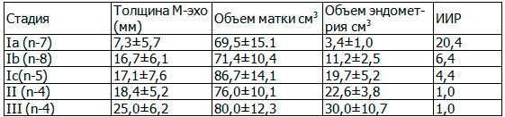 Таблица 1. Данные о толщине М-эхо и результаты расчета индекса инвазивного роста при разных стадиях заболевания