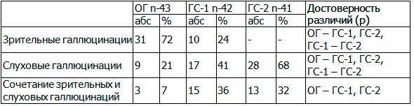 Таблица 1. Сравнительный модальностно-топический анализ галлюцинаторной симптоматики у больных трёх групп изучения