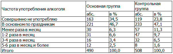Таблица 2. Распределение обследованных лиц в зависимости от частоты употребления алкоголя