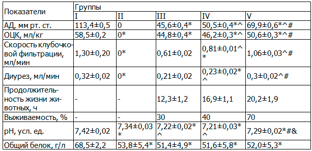 Таблица 1. Изменения некоторых показателей при кровопотере (АД до 0 мм рт. ст.) и после инфузии кровезаменителей у крыс (M±m)