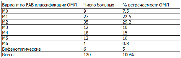 Таблица 1. Распределение вариантов ОМЛ в 2014-2015 г. в Азербайджане