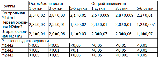 Таблица 4. Показатели эхоморфометрии послеоперационной раны