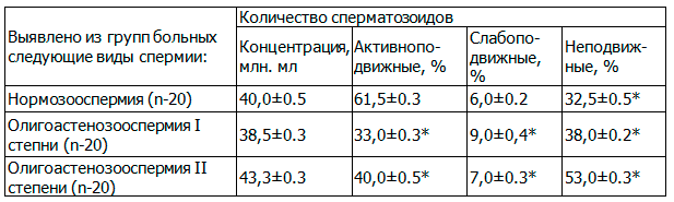 Таблица 2. Параметры спермограмм в цервикальной слизи после повторной искусственной инсеминации спермой мужа (ИИСМ) процедуры через 1-2 часа в исследуемых группах