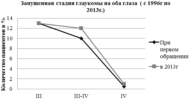 Рис. 8. Запущенная стадия глаукомы на оба глаза (с 1996 по 2013 г.).