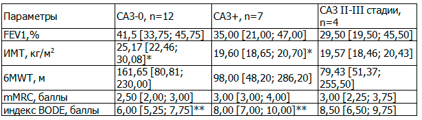 Таблица 2. Критерии индекса BODE в группе пациентов с тяжелым ограничением бронхиальной проходимости - FEV1<50%, n=19, на фоне САЗ