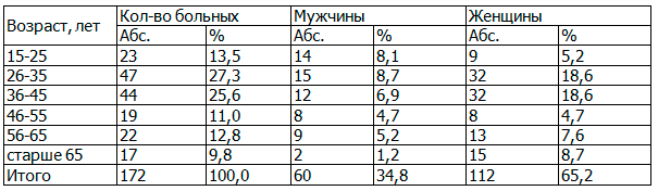 Таблица 1. Распределение больных острым средним отитом по полу и возрасту