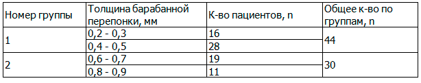 Таблица 2. Распределение пациентов по группам в зависимости от выявленной толщины барабанной перепонки