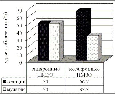 Рис. 1. Распределение по полу и частоте синхронных и метахронных ПМЗО, одно из которых меланома кожи.