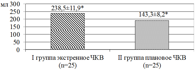 Рис. 3. Объем используемого РКП при ЧКВ в группах сравнения.