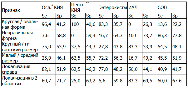 Таблица 4. Показатели диагностической эффективности отдельных эхографических признаков при разных нозологических формах ИАКО