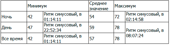Таблица 1. ЧСС по данным ХМ-ЭКГ