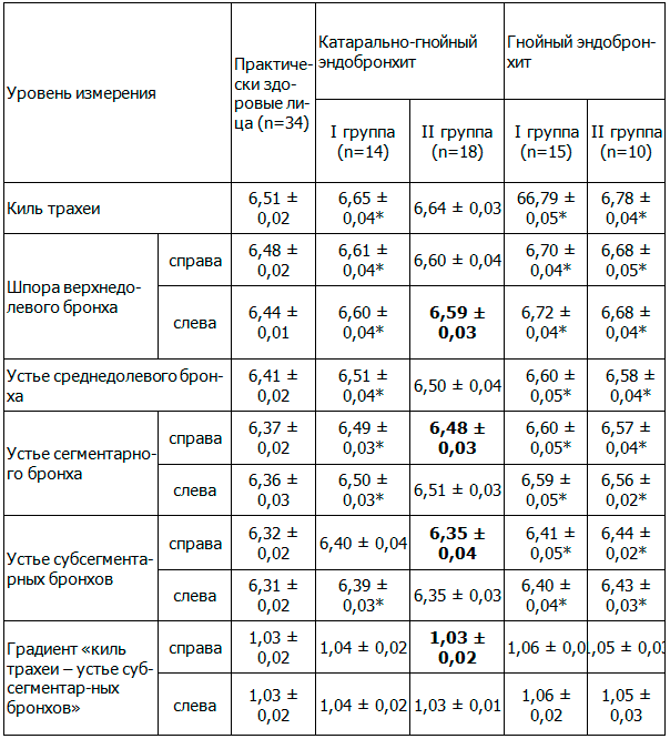 Таблица 1. Состояние рН ТБД обследованных больных ХОБЛ (М±m)