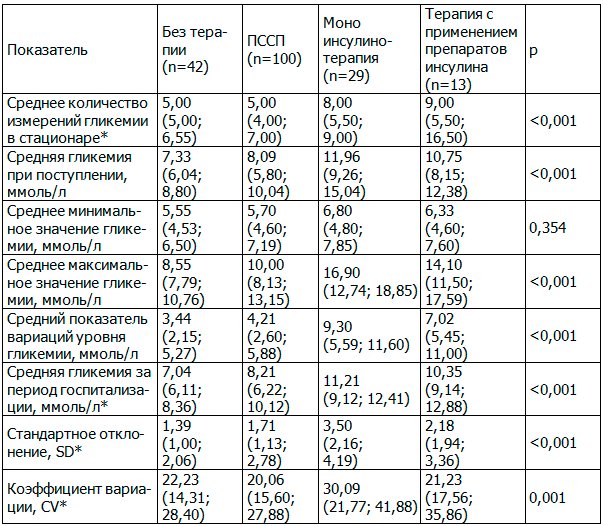 Таблица 5. Показатели ВГ у пациентов без коррекции сахароснижающей терапии (Me (Q25-Q75))