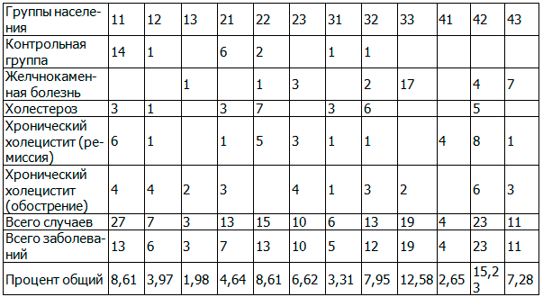 Таблица 2. Частота заболеваний в различных группах