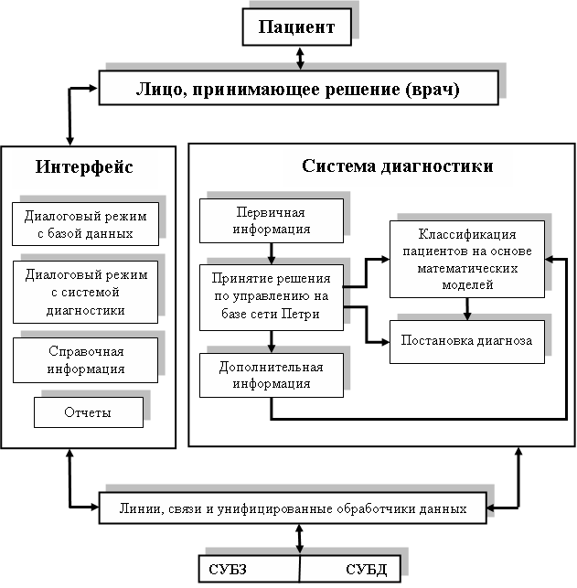 Рис. 4. Структурная схема программной реализации системы диагностики заболеваний печени.