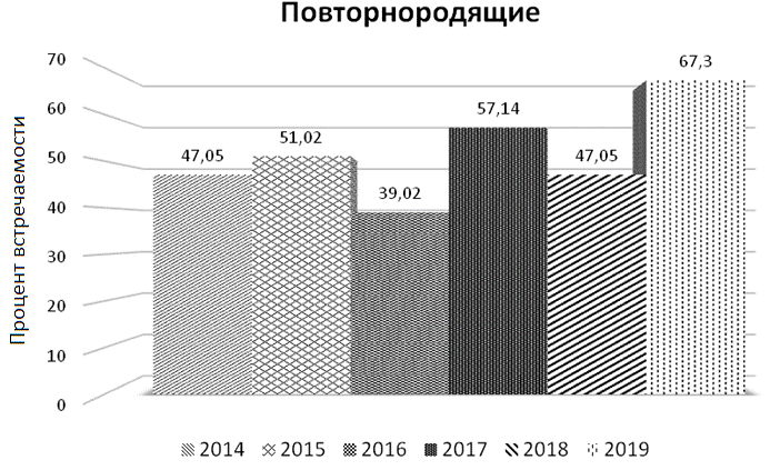 Рис. 1. Количество повторнородящих в структуре всех рожениц в 2014-2019 гг. 