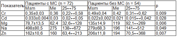 Таблица 1. Элементный состав волос взрослых лиц с избыточной и нормальной массой тела, проживающих в г. Ханты-Мансийске (мкг/г)