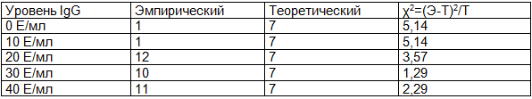 Таблица 1. χ2 у контрольной группы