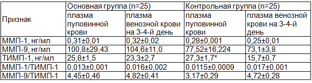 Таблица 2. Динамика системы матриксных металлопротеиназ на 3-4-й день жизни у доношенных детей, М±m