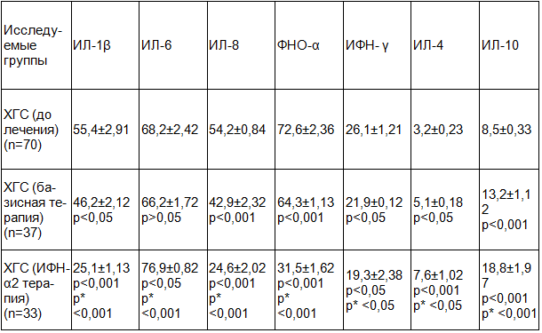 Таблица 4. Цитокиновый профиль у больных ХГС, в зависимости от проводимой терапии, пг/мл (M±m)